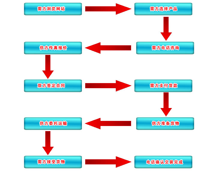 HC-S回轉(zhuǎn)式鼓風(fēng)機(jī)訂購流程圖